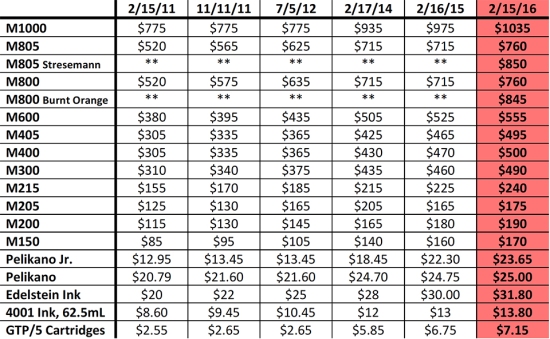 Pelikan US MSRP Price List 2011-2016
